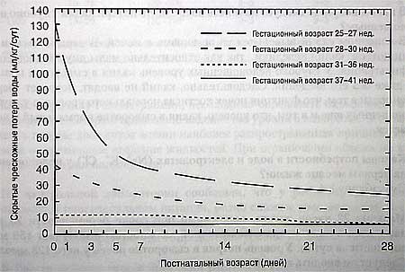 Чрескожная потеря воды у новорожденных с соответствующей гестационному возра¬сту массой тела, находящихся без одежды в инкубаторе при нейтральной температуре и влаж-ности 50%, в зависимости от гестационного и постнаталъного возраста 