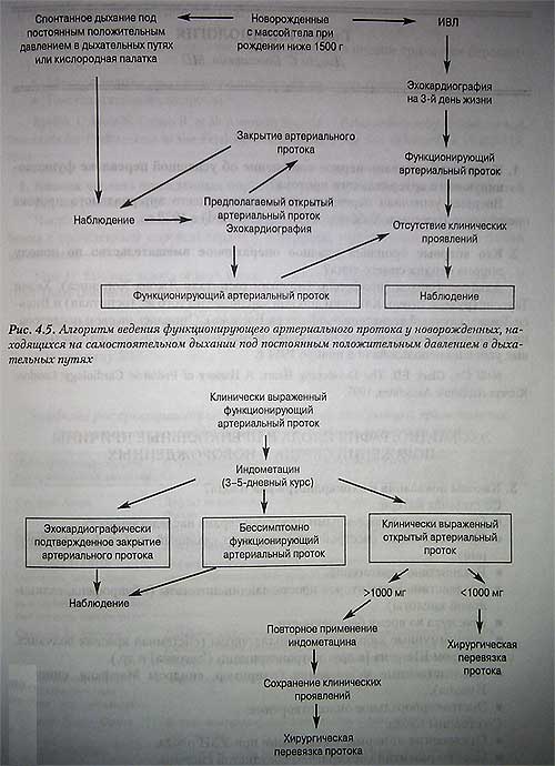 Алгоритм ведения функционирующего артериального протока у новорожденных, находящихся на самостоятельном дыхании под постоянным положительным давлением в дыхательных путях и Алгоритм применения индометацина при функционирующем артериальном протоке 