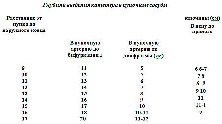 Глубина введения катетера в пупочную артерию